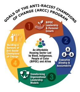 Cycle of ARCC program