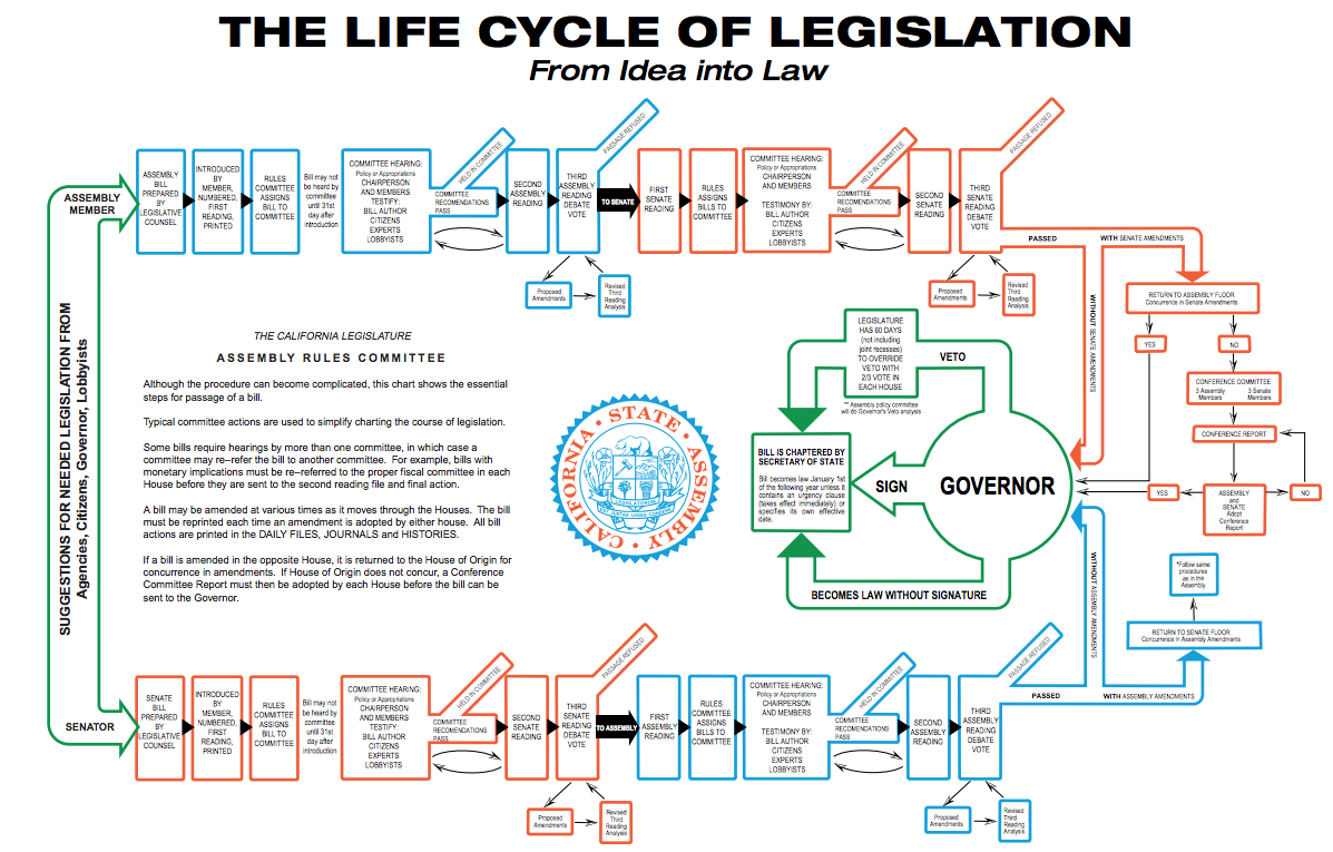 Life Cycle of Legislation